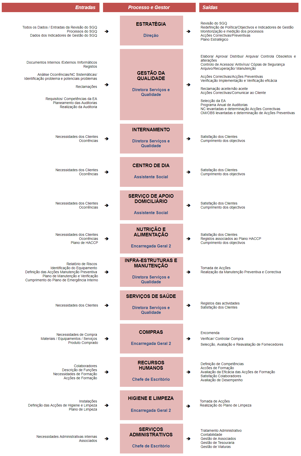 Entradas e saidas dos processos