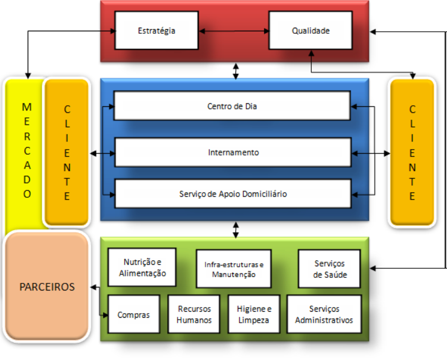 estrutura